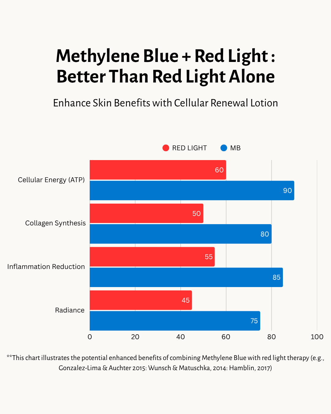 Cellular Renewal Methylene Blue Body Lotion