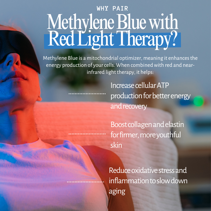 Illustration of Methylene Blue enhancing the effects of red light therapy at the cellular level, boosting ATP production, collagen synthesis, and skin rejuvenation for anti-aging benefits.