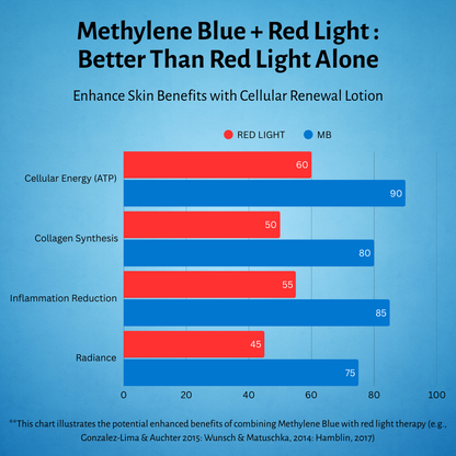 Cellular Renewal Methylene Blue Body Lotion
